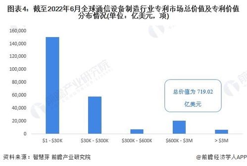 2022年全球通信設(shè)備制造行業(yè)技術(shù)全景圖譜 專利申請、競爭格局與價值解析